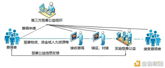 區(qū)塊鏈+公益 信息系統(tǒng)運(yùn)行維護(hù)服務(wù)的新篇章——星鏈白皮書(shū)解讀