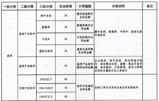 【運維標準】《濟南市市直部門政務信息系統運行維護經費支出標準