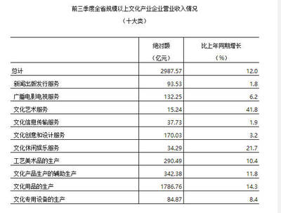 文化產(chǎn)業(yè)繁榮景象 2017年文化企業(yè)營收增長(zhǎng)10.8%，工藝美術(shù)品領(lǐng)域表現(xiàn)亮眼